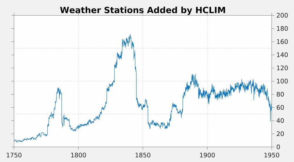 Time series showing the number of additional monthly-average weather station reports added to the Berkeley Earth dataset due to the inclusion of HCLIM.