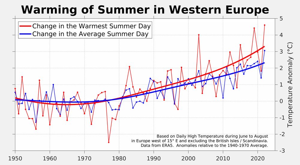 Time series of temperatures in Western Europe showing the warming during the average summer day and the warming in the hottest summer day from 1950 to 2022.  Data from ERA5.