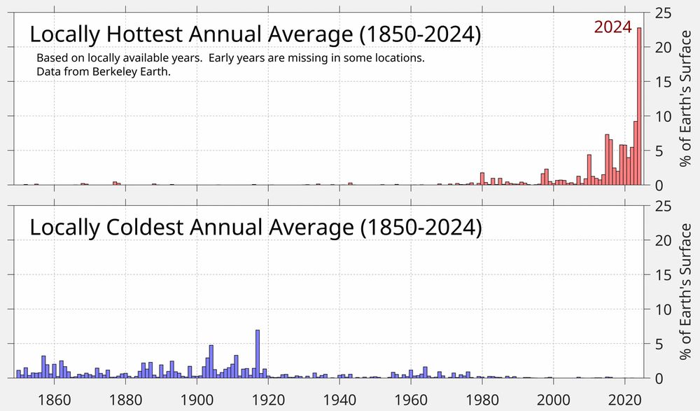 Two time series charts.  Upper panel shows the percentage of Earth's surface recording its locally hottest year from the available years 1850-2024.  Lower panel does the same for locally coldest year.