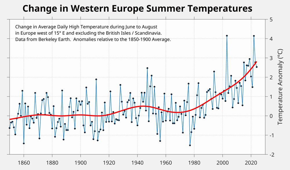 Time series of average daily high temperatures in Western Europe during June to August from 1850 to 2024.