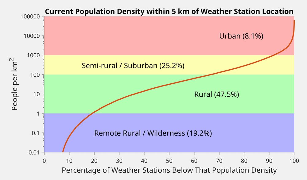 Line chart showing the cumulative distribution of weather stations classified by the population density in the surrounding 5 km area of each station.  8% are urban, 25% suburban, 47% rural, and 19% very rural.
