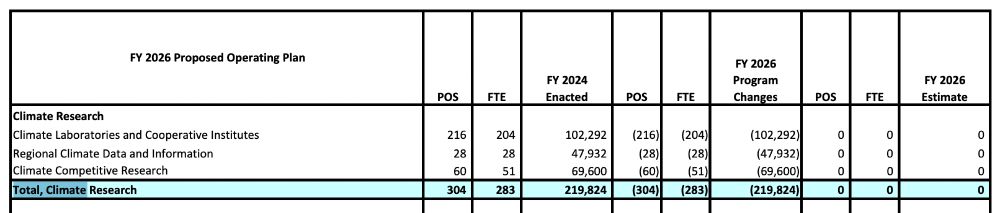 Excerpt from the proposed 2026 NOAA Budget, showing the total funding for climate research reduced from $220 million per year to $0.
