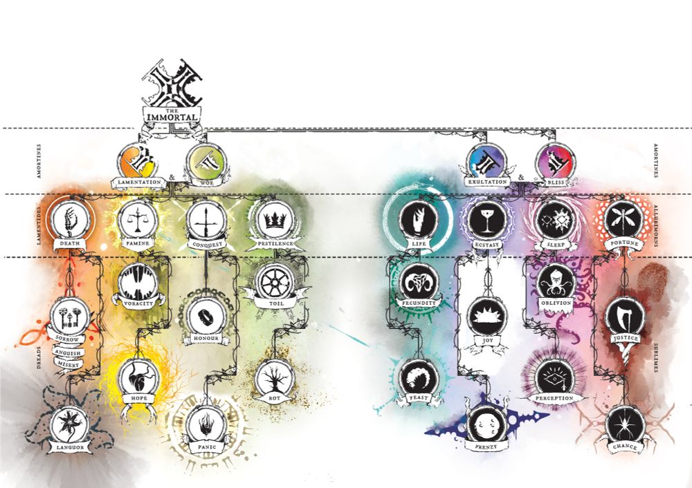 A family tree of Traitor Gods found in the Doomsong Corebook