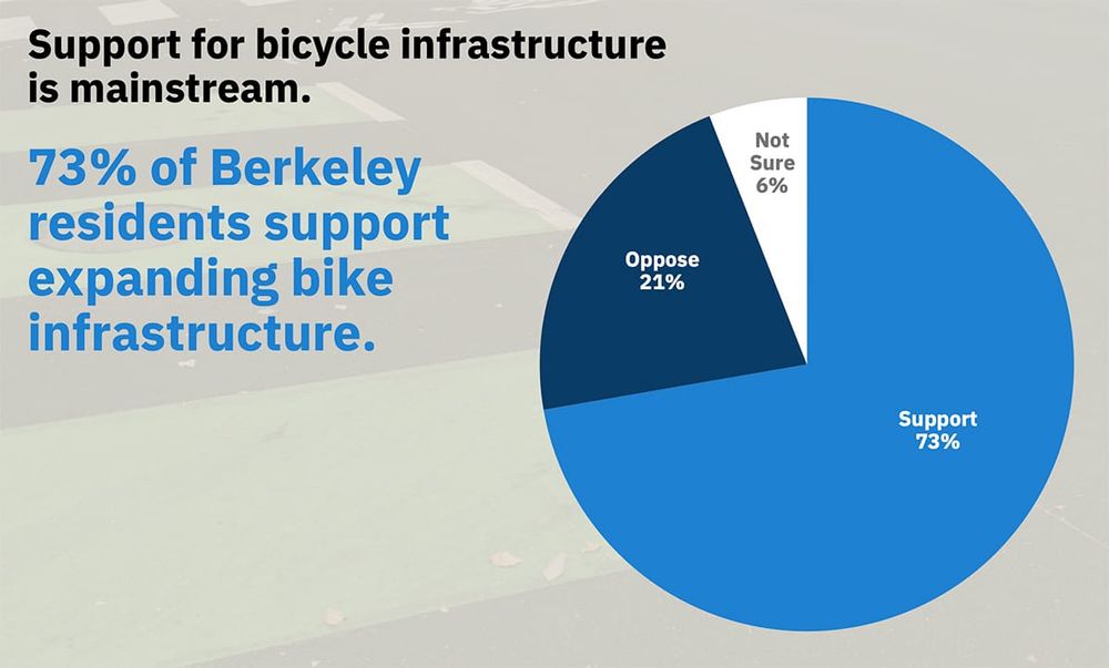 A pie chart showing that 73% of poll respondents support expanding bike infrastructure in Berkeley.