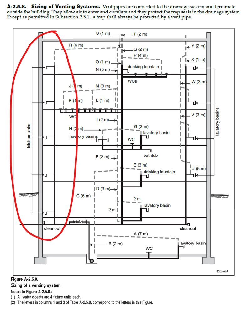 Diagram from the national plumbing code of Canada with a large red circle around a single stack serving sinks