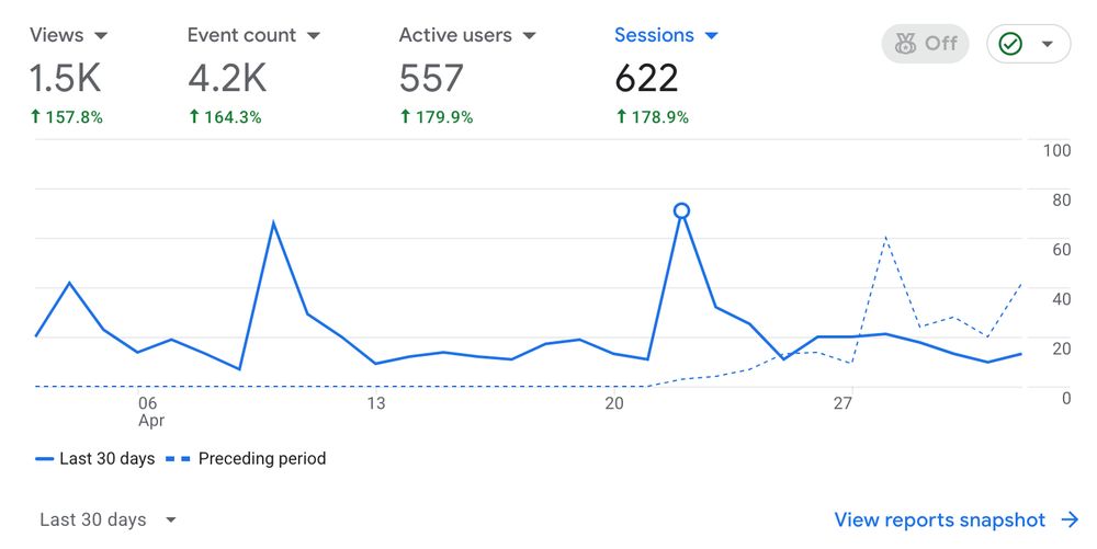 Latest SEO stats for my directory that is built around the keywords 'abandoned places near me' and 'haunted places near me'. Funny thing is, this was an experiment that has become a passion project. Hope this project keeps going from strength to strength. 