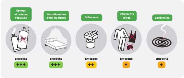 Moyens de prévention des piqûres de moustiques (source: ARS la Réunion)