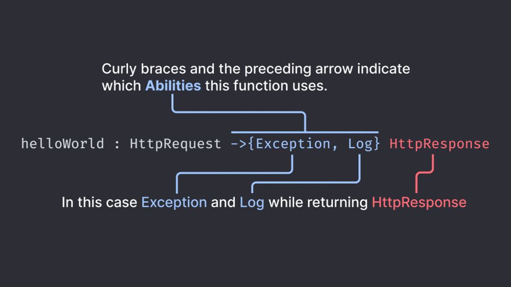 The Unison type signature: `helloWorld : HttpRequest ->{Exception, Log} HttpResponse` which include Abilities