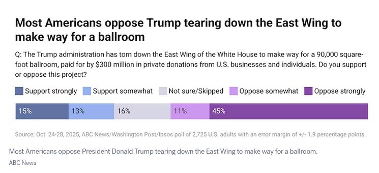Most Americans oppose the demolition of the White House's East Wing to make way for President Donald Trump's ballroom, according to an ABC News/Washington Post/Ipsos poll conducted using Ipsos’ KnowledgePanel.

A 56% majority of Americans oppose the Trump administration tearing down the East Wing of the White House as part of the construction of a 90,000-square-foot ballroom paid for by $300 million in private donations, including 45% who "strongly" oppose it, the poll finds.