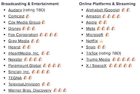 Online Platforms & Streaming  # of chickens
Alphabet (Google)   2 
Amazon  4 
Apple 2
Meta 4
Microsoft 1
Netflix (no chickens!  a star instead!)
Snap 2
TikTok (rating TBD)
Trump Media 5
X / SpaceX  5
Broadcasting & Entertainment
Audacy (rating TBD)
Comcast 1
Cox Media Group 1
Disney 3
Fox Corporation 4
Gray Media 2
Hearst 2
iHeartMedia, Inc.2
Nexstar 4
Paramount Global  4
Sinclair, Inc. 4
TEGNA 2 
TelevisaUnivision 2
Warner Bros. Discovery  3