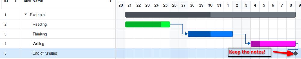 Gantt chart with three work packages: Reading, Thinking, Writing. One milestone: End of funding. Research data management plan: annotation in red with arrow pointing to the milestone: "Keep the notes!" 