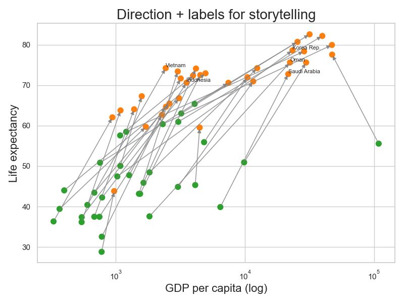 Connect paired points in a scatter plot with lines using matplotlib/Seaborn in Python