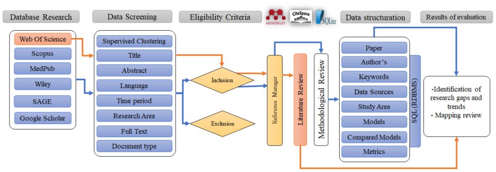 Deep learning for sea surface temperature applications: A comprehensive bibliometric analysis and methodological approach