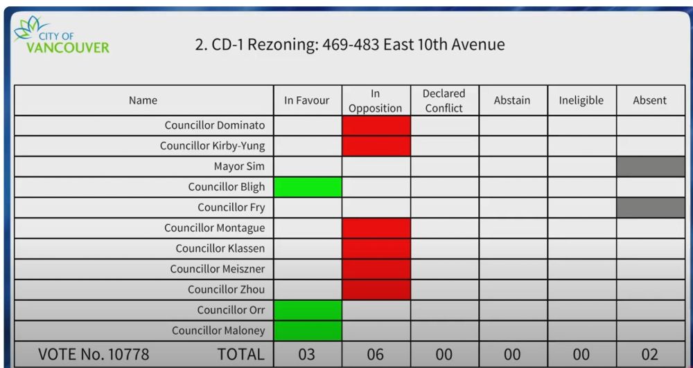 A vote on an amendment to ask the developer to voluntarily extend TRPP protections to tenants who weren't covered. It failed. Cllrs Bligh, Maloney and Orr in favour, Cllrs Dominato, Kirby-Yung, Montague, Klassen, Meiszner and Zhou in opposition.