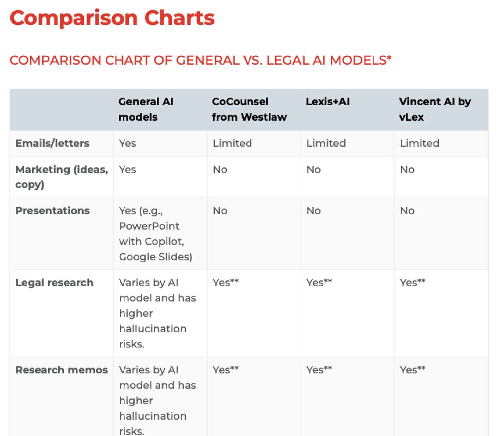 Screenshot from site. Showing part of text table.
Title: COMPARISON CHART OF GENERAL VS. LEGAL AI MODELS*
Table shows brief info for (top row): General AI models, CoCounsel from Westlaw, Lexis+ AI, Vincent AI by LEX.
Topics shown include: Emails/letters, Marketing (ideas, copy), Presentations, Legal research, Research memos.