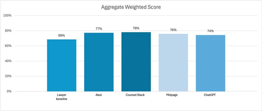 Image of bar graph from linked report.
Title: Aggregate Weighted Scores
Results:
Lawyer baseline: 69%
Alexi: 77%
Counsel Stack: 78%
Midpage: 76%
ChatGPT: 74%