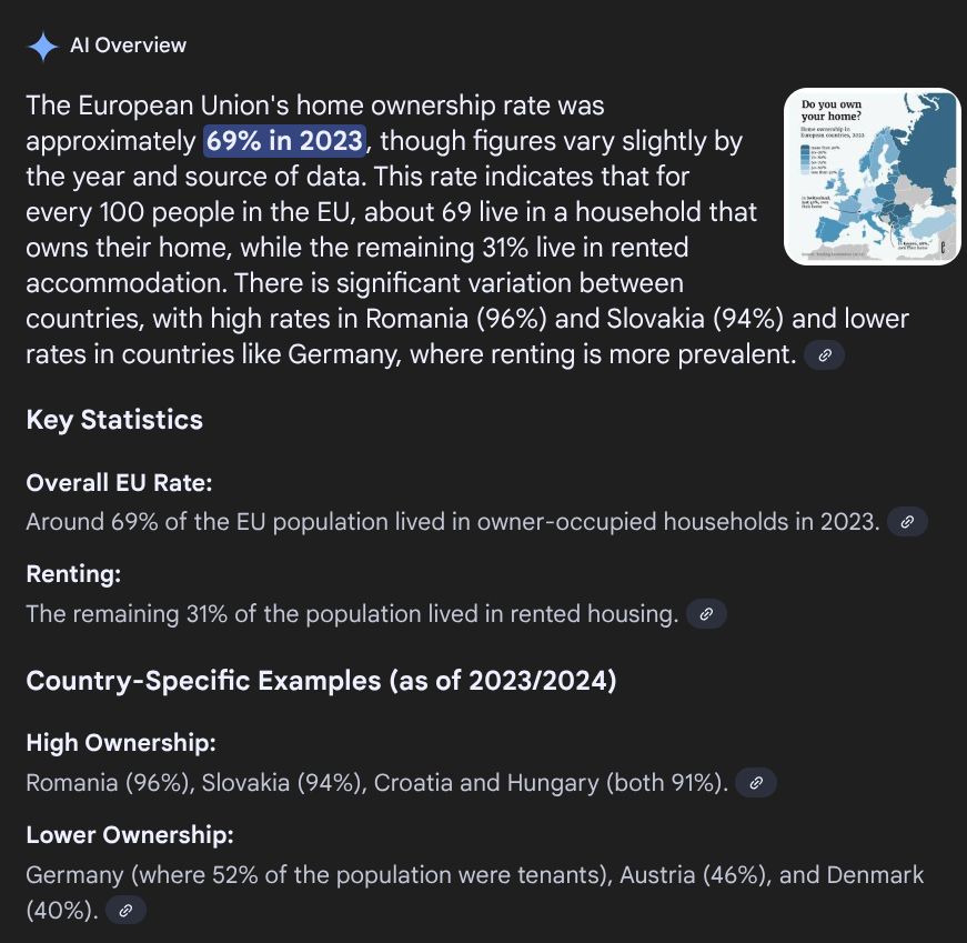 Screenshot of a European map comparing home ownership rates by country. Eastern Europe is very high: Romania ~96%, Slovakia ~92%, Croatia ~91%, Hungary ~90%, Lithuania ~89%, Poland ~84%, Bulgaria ~84%, Latvia ~82%, Estonia ~81%. Southern Europe is also high: Spain ~76%, Portugal ~74%, Italy ~72%, Greece ~73%. Western and Northern Europe are lower: Germany ~49%, Austria ~51%, Denmark ~59%, France ~65%, UK ~65%, Ireland ~70%, Netherlands ~69%, Belgium ~72%, Sweden ~64%, Finland ~70%, Norway ~82%. The visual highlights a sharp East–West divide in ownership.