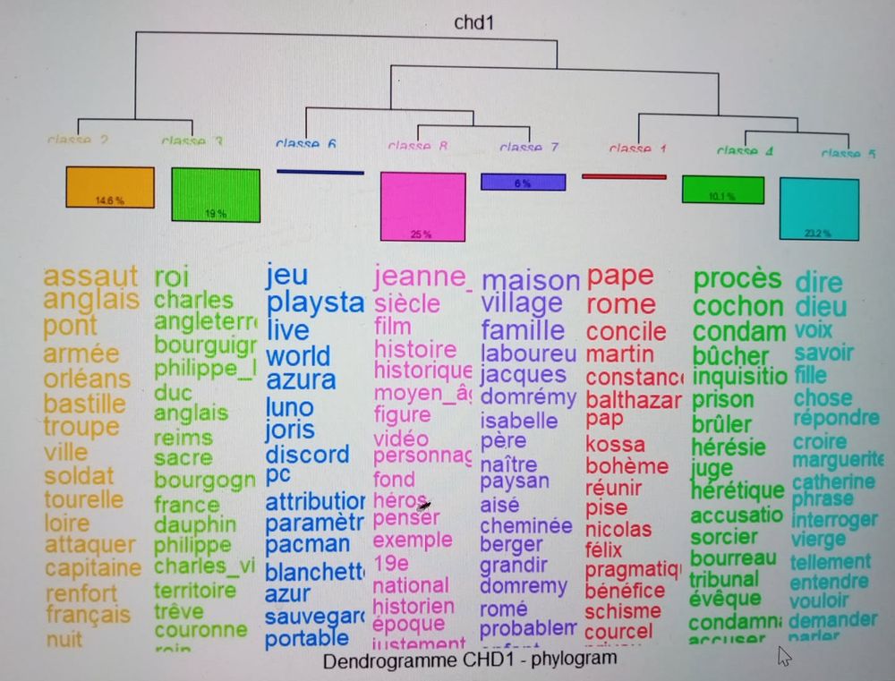 Résultats d'une CHD d'Iramuteq. Les mots apparaissent regroupés en classes en fonction de leur cooccurrence dans le texte des vidéos sur YouTube consacrées à Jeanne d'Arc.