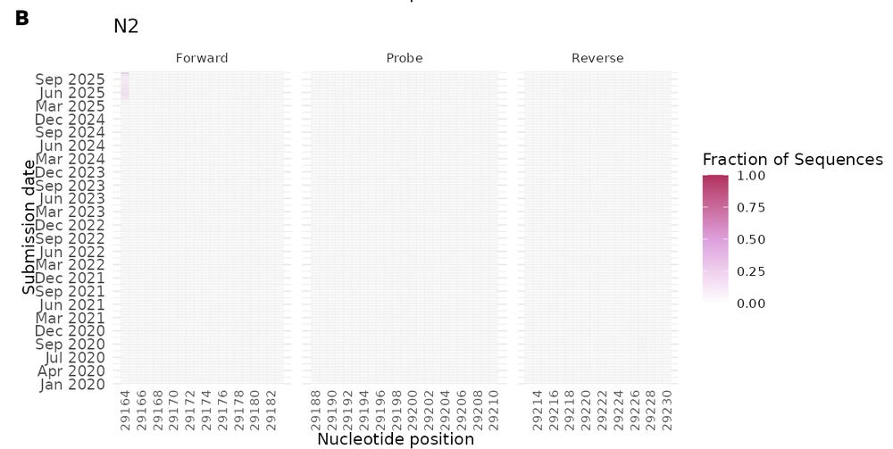 heatmap of N2 mutations over time