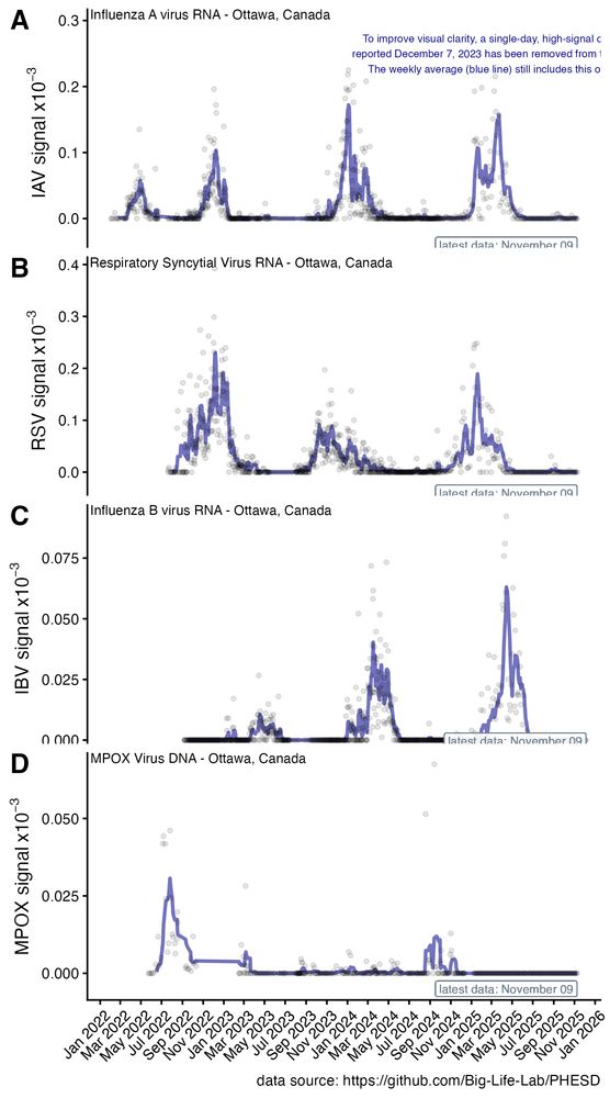 Plots of IAV, RSV, IBV, MPOX wastewater signal across time in Ottawa, Canada;