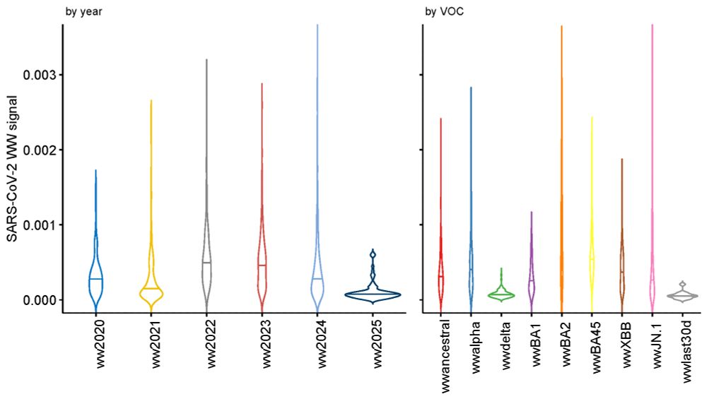 2 plots showing distributions of ww signal by year and by VOC.
