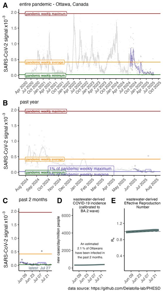Plots of SARS-CoV-2 signal across time in Ottawa, Canada;