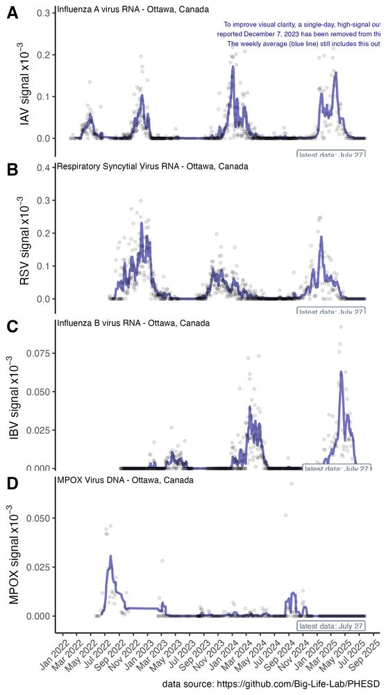 Plots of IAV, RSV, IBV, MPOX wastewater signal across time in Ottawa, Canada;