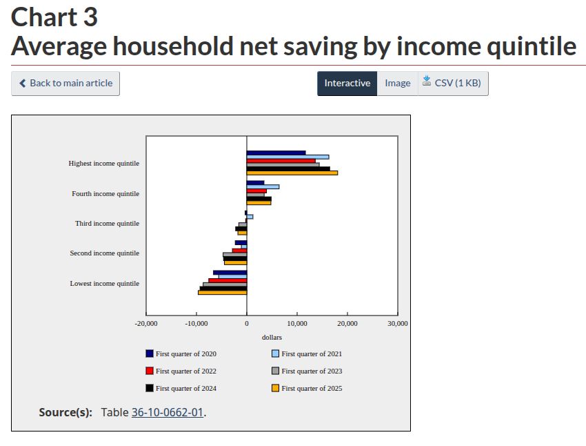 Chart: Average household net saving by income quintile. Source: StatsCan.