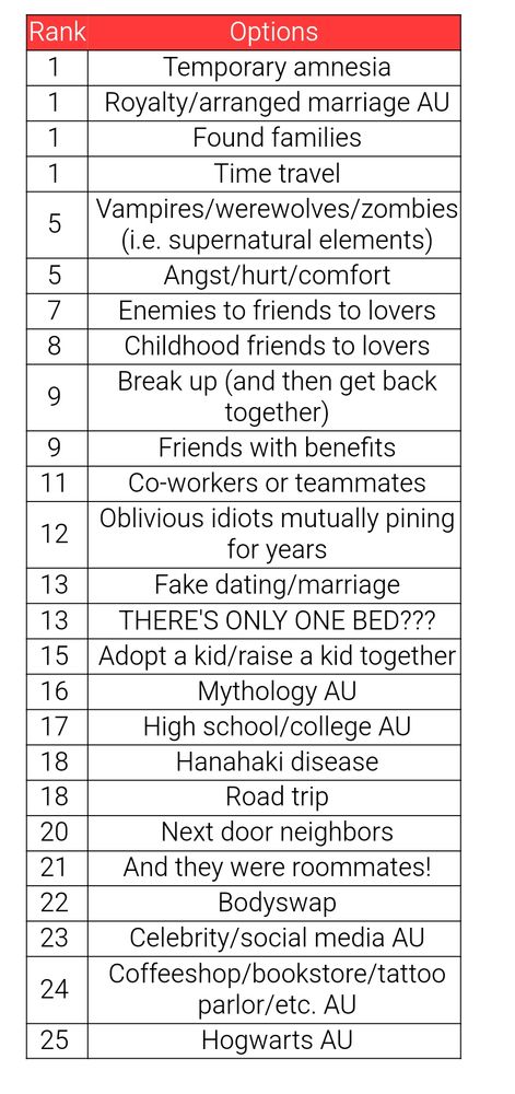 Rank	Options
1	Temporary amnesia
1	Royalty/arranged marriage AU
1	Found families
1	Time travel
5	Vampires/werewolves/zombies (i.e. supernatural elements)
5	Angst/hurt/comfort
7	Enemies to friends to lovers
8	Childhood friends to lovers
9	Break up (and then get back together)
9	Friends with benefits
11	Co-workers or teammates
12	Oblivious idiots mutually pining for years
13	Fake dating/marriage
13	THERE'S ONLY ONE BED???
15	Adopt a kid/raise a kid together
16	Mythology AU
17	High school/college AU
18	Hanahaki disease
18	Road trip
20	Next door neighbors
21	And they were roommates!
22	Bodyswap
23	Celebrity/social media AU
24	Coffeeshop/bookstore/tattoo parlor/etc. AU
25	Hogwarts AU
