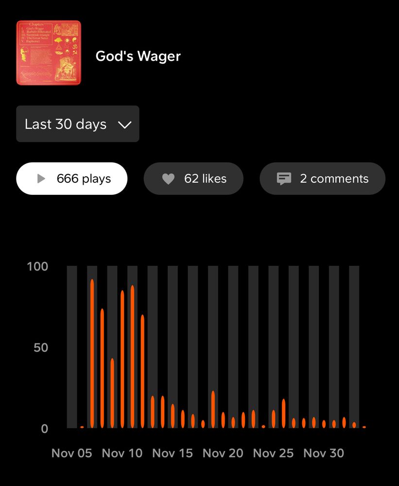 Screenshot of the SoundCloud stats for Soralia’s song God’s Wager. The most important part of the image being the 666 plays.