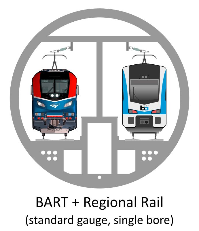 A cross section diagram of a second Transbay tube, with a single bore, two standard gauge tracks, and a dividing wall and evacuation gallery for fire safety. On the left track is an Amtrak electric regional train hauled by a Siemens ALC-42E. On the right is a Stadler KISS in BART livery.