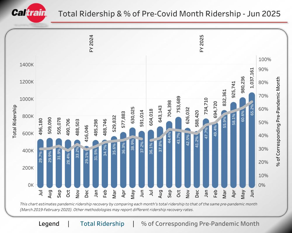 Caltrain ridership bar graph showing a strong increase in June 2025