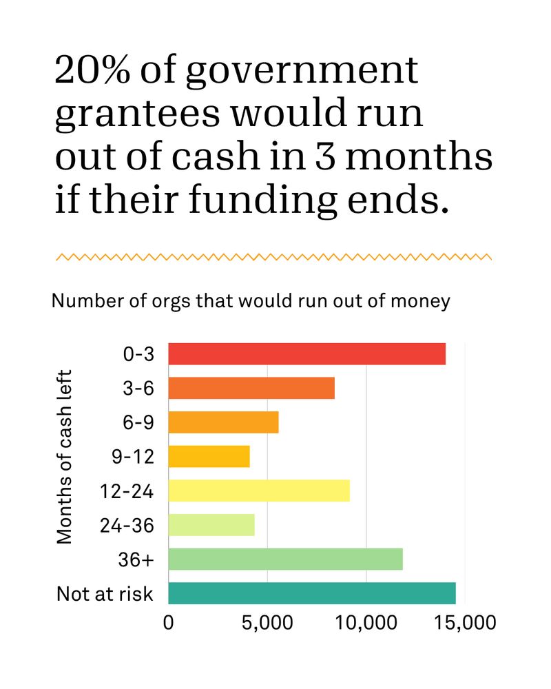 20% of government grantees would run out of cash in 3 months if their funding ends.