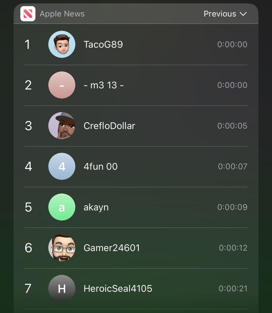 Screenshot of Apple News Sudoku leaderboard: 

1. TacoG89. 0:00:00
2. - m3 13 - 0:00:00
3. CrefloDollar - 0:00:05
4. 4fun 00 - 0:00:07
5. akayn - 0:00:09
6 .Gamer24601 - 0:00:12
7. HeroicSeal4105 - 0:00:21

That’s right, two people finished it in under 1 second