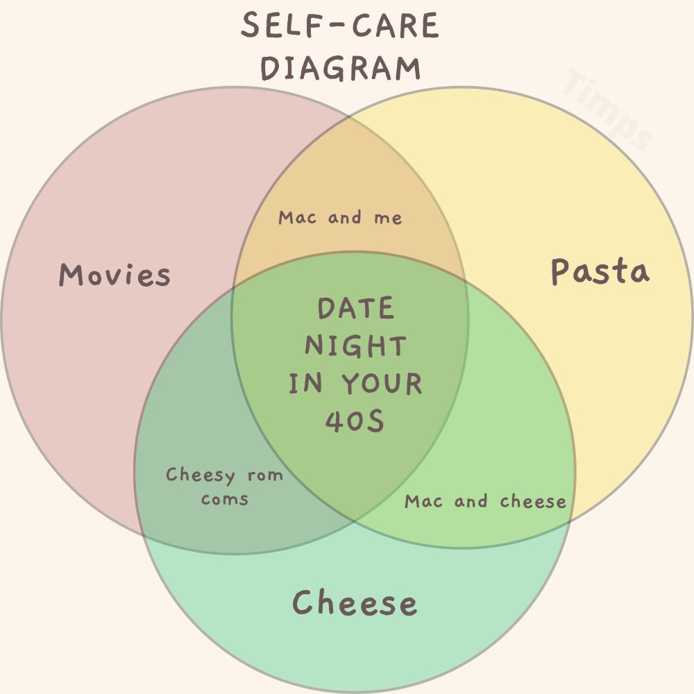 A venn diagram with the title "Self care diagram". The larger circles are red, yellow and green. With the words movies,pasta, and cheese.
The overlaps are labelled as follows:
Movies and pasta = Mac and me
Movies and cheese = cheesy rom coms
Pasta and cheese = mac and cheese
The centre overlap of all three is labelled "Date night in your 40s"