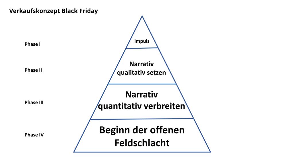 Bild von der FDP-D-Day-Pyramide. Oben links steht "Verkaufskonzept Black Friday"