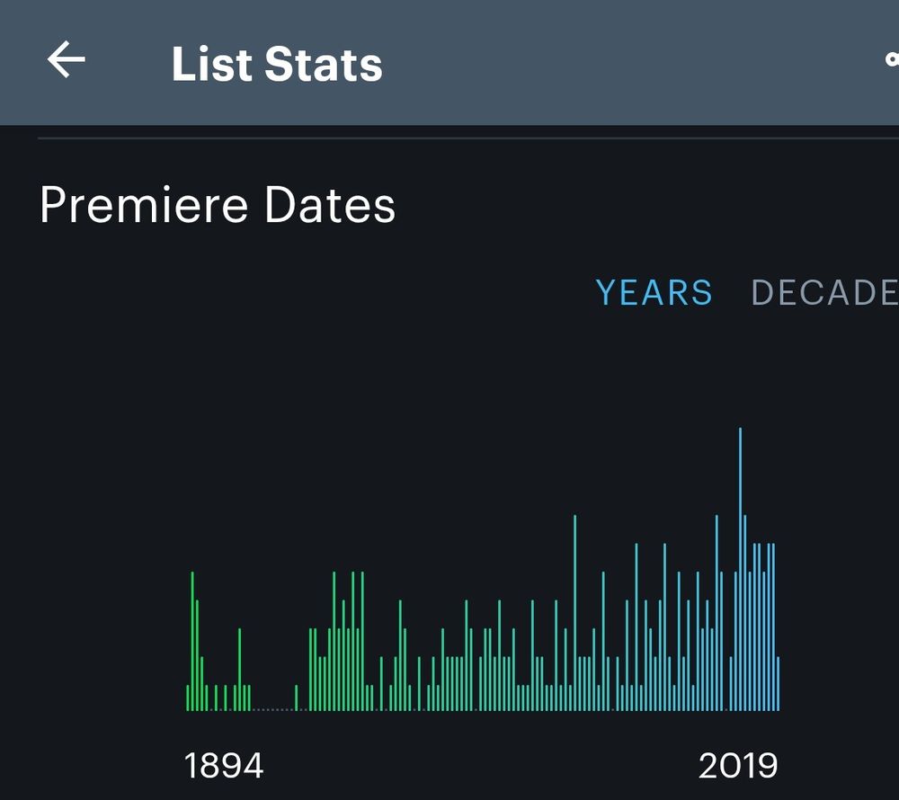 A screenshot of the letterboxd app showing the list stats premiere chart, a bar chart showing the number of films released each year.