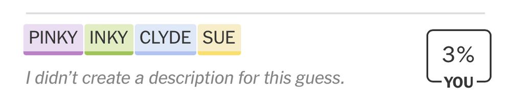 The names of ghosts from Pac-Man and Ms. Pac-Man, a red herring nonetheless beyond the ken of the AI that analyzes missed guesses for NYT’s Connections game. (Pinky, Inky, Clyde, Sue)