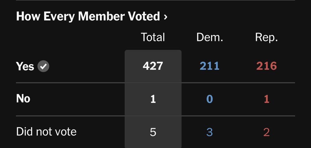 How Every Member Voted [on the House Epstein discharge petition]

Yes (win): 427 Total (211 Dem 216 Repub)
No: 1 Total (0 Dem 1 Repub)
Did not vote: 5 total (3 Dem 2 Repub)

