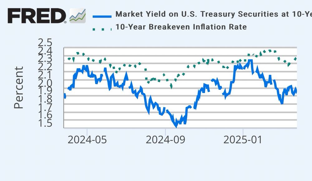 So far this year, real yield down, breakeven inflation up