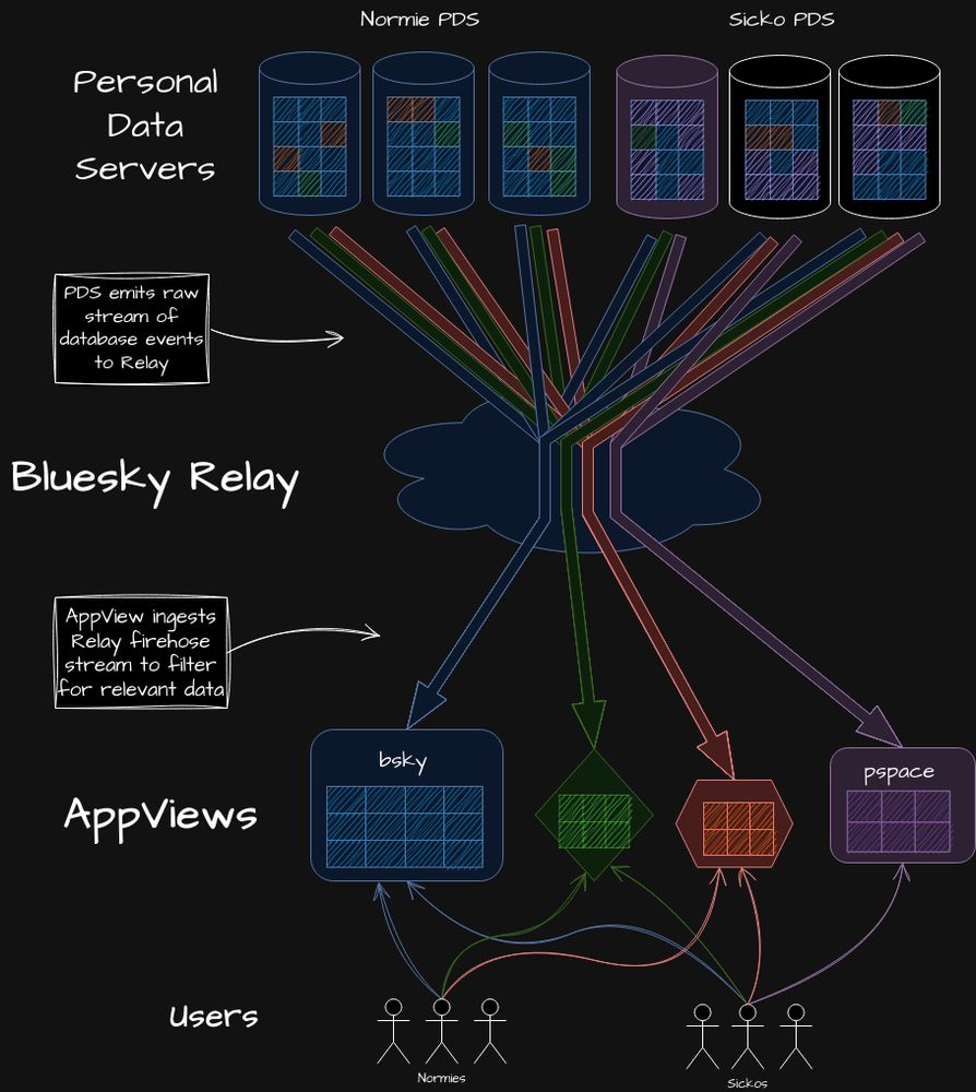 A network architecture diagram. Generic Personal Data Servers are at the top, some of which are owned by Bluesky (denoted by blue color), others are used by "sickos" (denoted by purple and black). PDS contains various types of data (denoted by colored blocks), but only the "sicko" PDSs contain purple data. Each PDS then emits this data (denoted by colored arrows) which flows into a Bluesky Relay. Each colored arrow coalesces into a single arrow and flows out of the Relay directly and into a matching-colored AppView below. Blue arrow points to bsky AppView, purple arrow points to pspace AppView. At the bottom, users are grouped by "normies" and "sickos", but each user is shown to be freely accessing each AppView. 