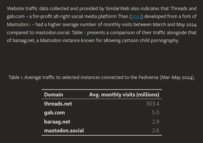 Excerpt from a paper:

"Website traffic data collected and provided by SimilarWeb also indicates that Threads and gab.com – a for-profit alt-right social media platform Than (2023) developed from a fork of Mastodon – had a higher average number of monthly visits between March and May 2024 compared to mastodon.social. Table 1 presents a comparison of their traffic alongside that of baraag.net, a Mastodon instance known for allowing cartoon child pornography.

"Table 1. Average traffic to selected instances connected to the Fediverse (March to May 2024)."

Domain
Avg. monthly visits (millions)
threads.net
303.4
gab.com
5.0
baraag.net
2.9
mastodon.social
2.6