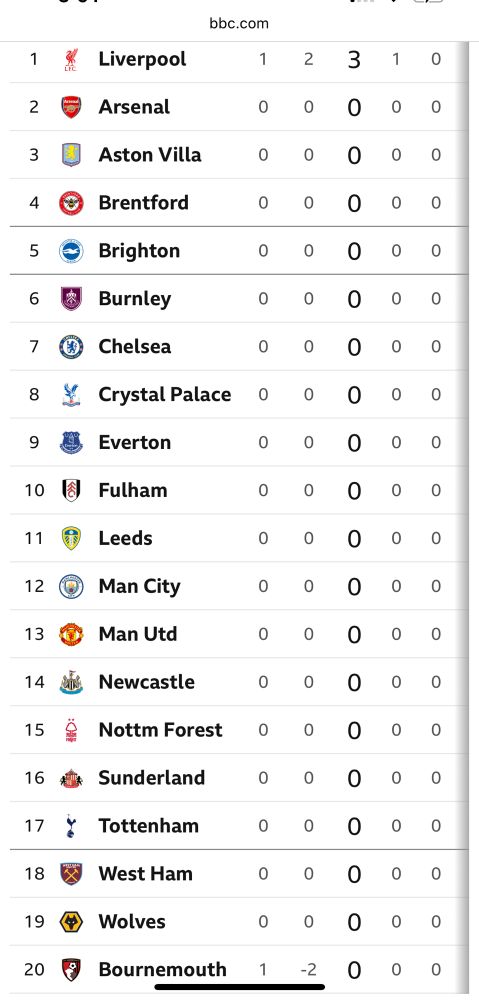 Liverpool top of the PL. Back on our Perch. 😊