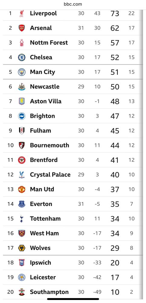 Latest Premier League table showing Liverpool 11 points clear of Arsenal with a game in hand. 😊