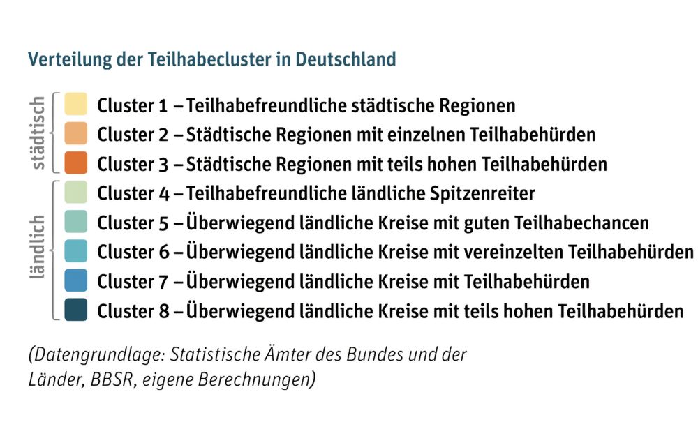 Legende der Clusterverteilung: zeigt Unterschiede zwischen teilhabefreundlichen Städten und ländlichen Regionen mit teils hohen Hürden. Dunkelblau (Cluster 8) steht für besonders schlechte Bedingungen – v. a. im Osten.