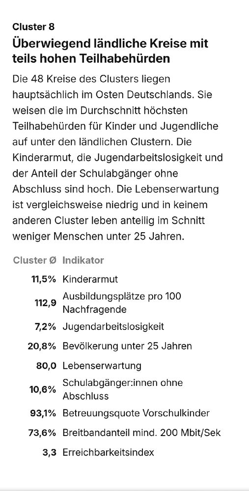 Beschreibung der Regionen mit hohen Teilhabehürden: viel Kinderarmut, wenig Ausbildungsplätze, schwache digitale Versorgung, geringe Lebenserwartung, hohe Schulabbrecherquote. Junge Menschen sind strukturell benachteiligt.