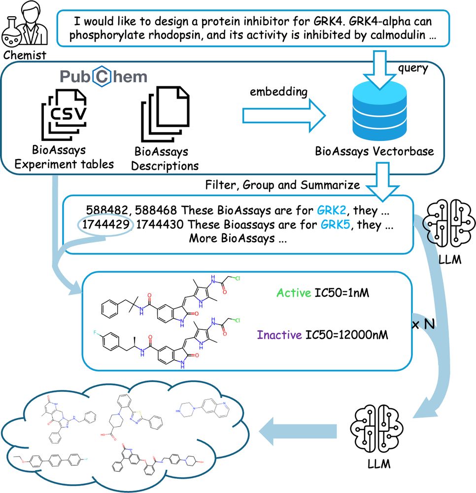 The Assay2Mol workflow. A chemist provides a target description, which is used to retrieve BioAssays from the pre-embedded vector database. After filtering for relevance, the BioAssays are summarized by an LLM. The BioAssay ID is then used to retrieve experimental tables. The final molecule generation prompt is formed by combining the description, summarization, and selected test molecules with associated test outcomes, enabling the LLM to generate relevant active molecules.