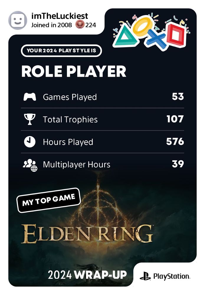 Info graphic summary of a PlayStation year end wrap-up. For the player imTheLuckiest who joined in 2008. The image says: Your 2024 Play Style is “Role Player”. Games Played, 53. Total Trophies, 107. Hours played, 576. Multiplayer Hours, 39. Top game, Elden Ring.