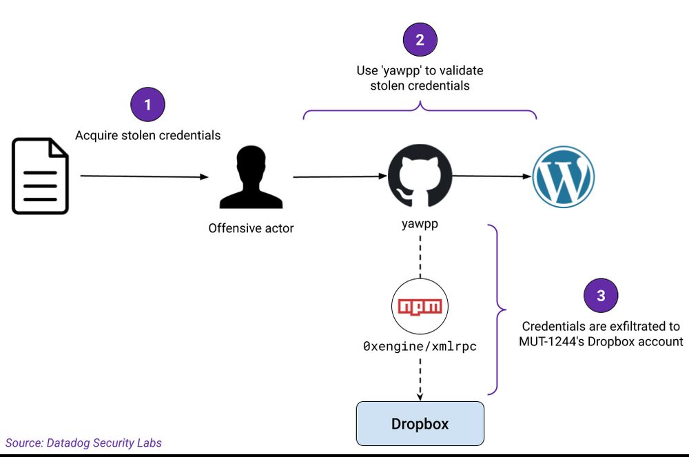 Overview of how a large number of credentials were leaked