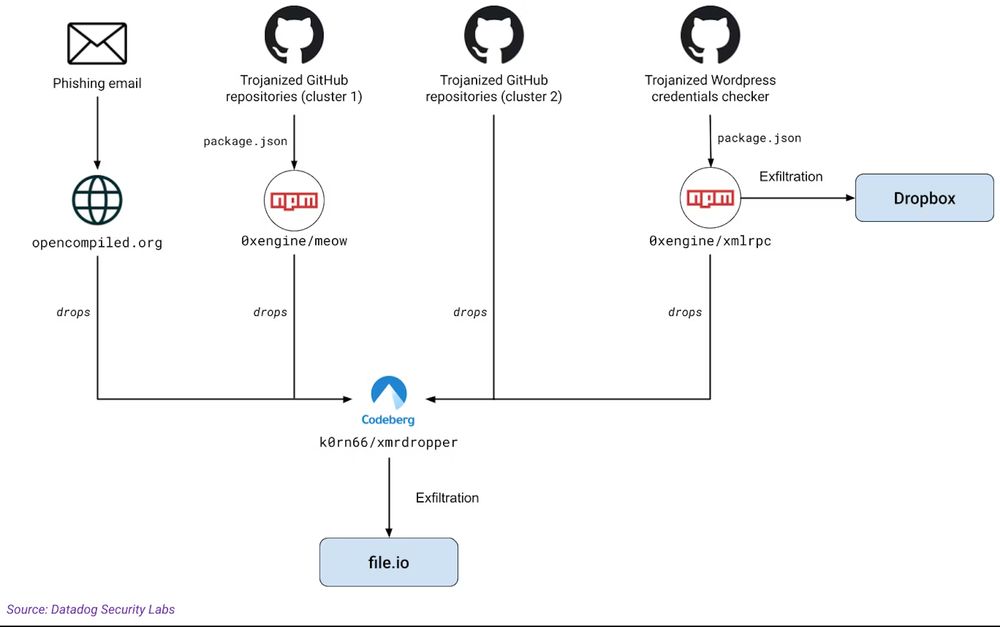 Overview of the attack flow